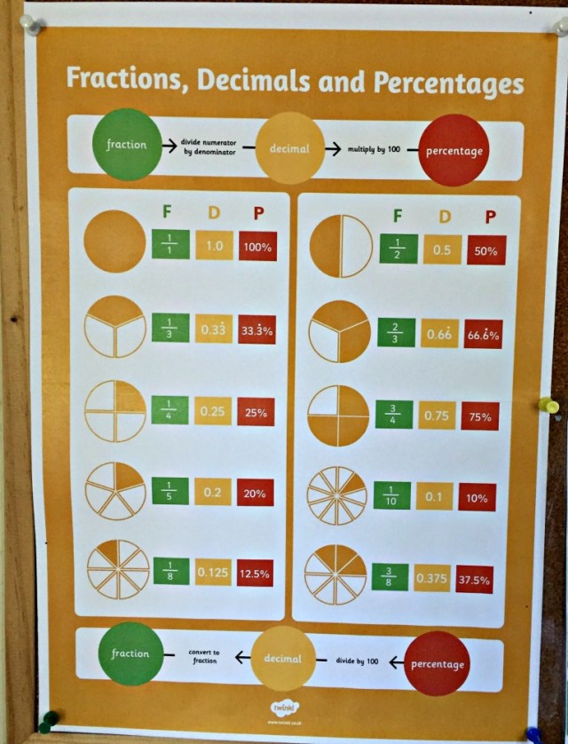 Fractions, decimals and percentages poster from Twinkl Resources