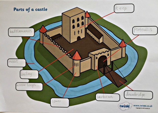 Free to download. Label the Parts of a Castle from Twinkl Resources. A useful activity to use with children learning about Medievale Castles