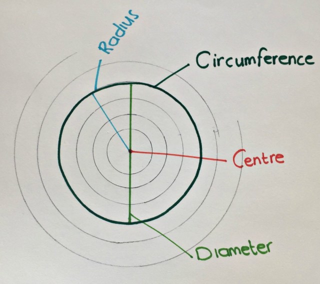 Geometry Art. Great opportunity to discuss parts of a circle