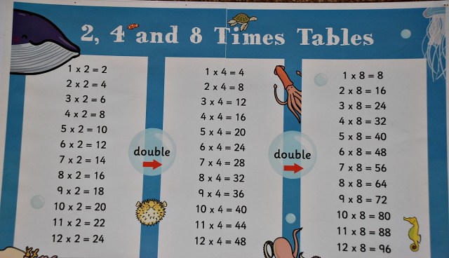 2, 4 and 8 times table poster from Twinkl Resources