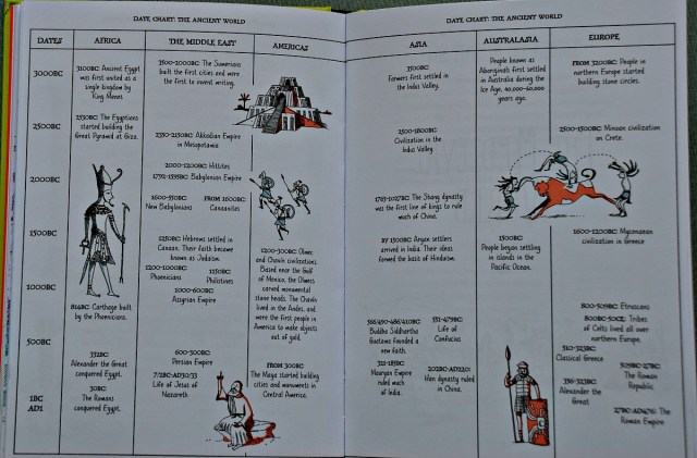 A Short History of the World by Usborne. An excallent summary of the key historical events