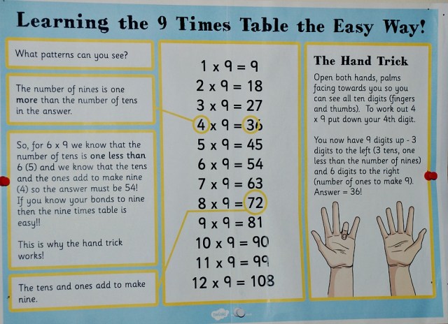 Twinkl Resources Learning the 9 times table the Easy Way