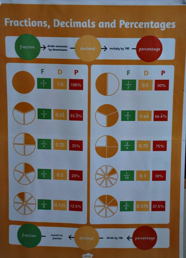 Twinkl's Fractions, Decimals and Percentages poster