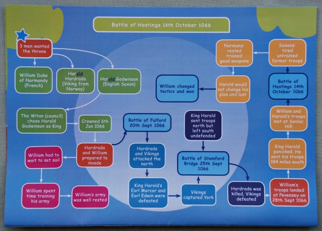 Battle of Hastings Summary included in the Oaka Books Battle of Hastings Topic pack
