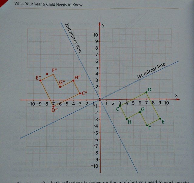 Maths Quadrants. What Your Year 6 Child Needs to Know