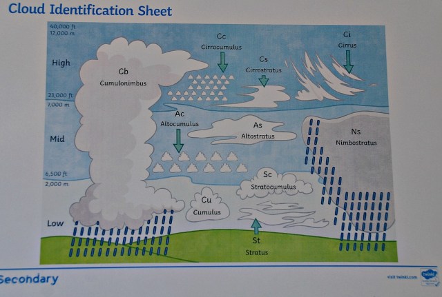 Twinkl Secondary Geography Cloud Identification sheet