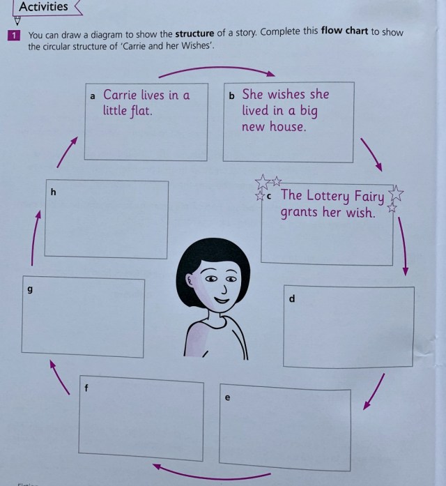 Story Structure Schofield & Sims Understanding English Fiction Book