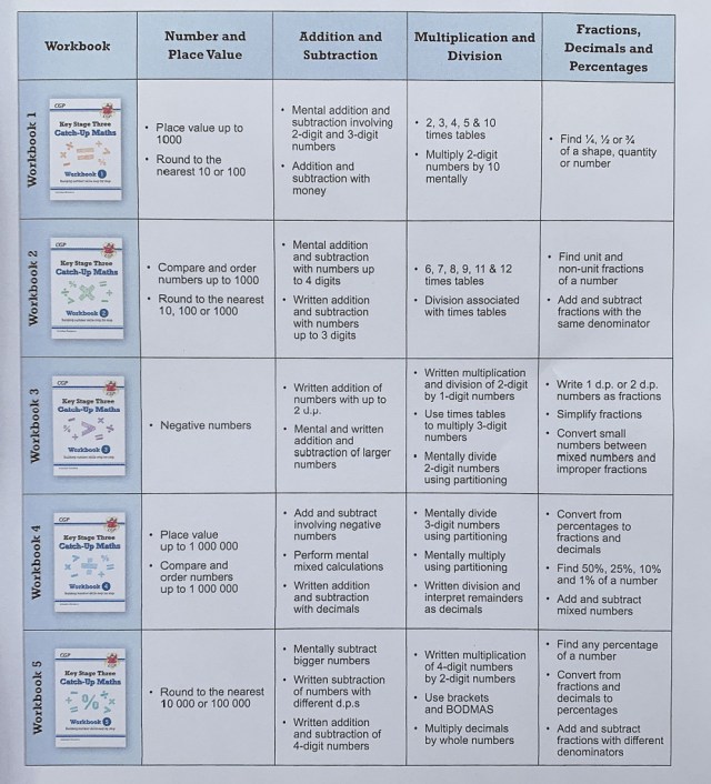 KS3 Maths catch-up Books